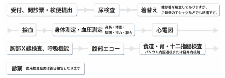 健康診断の順序